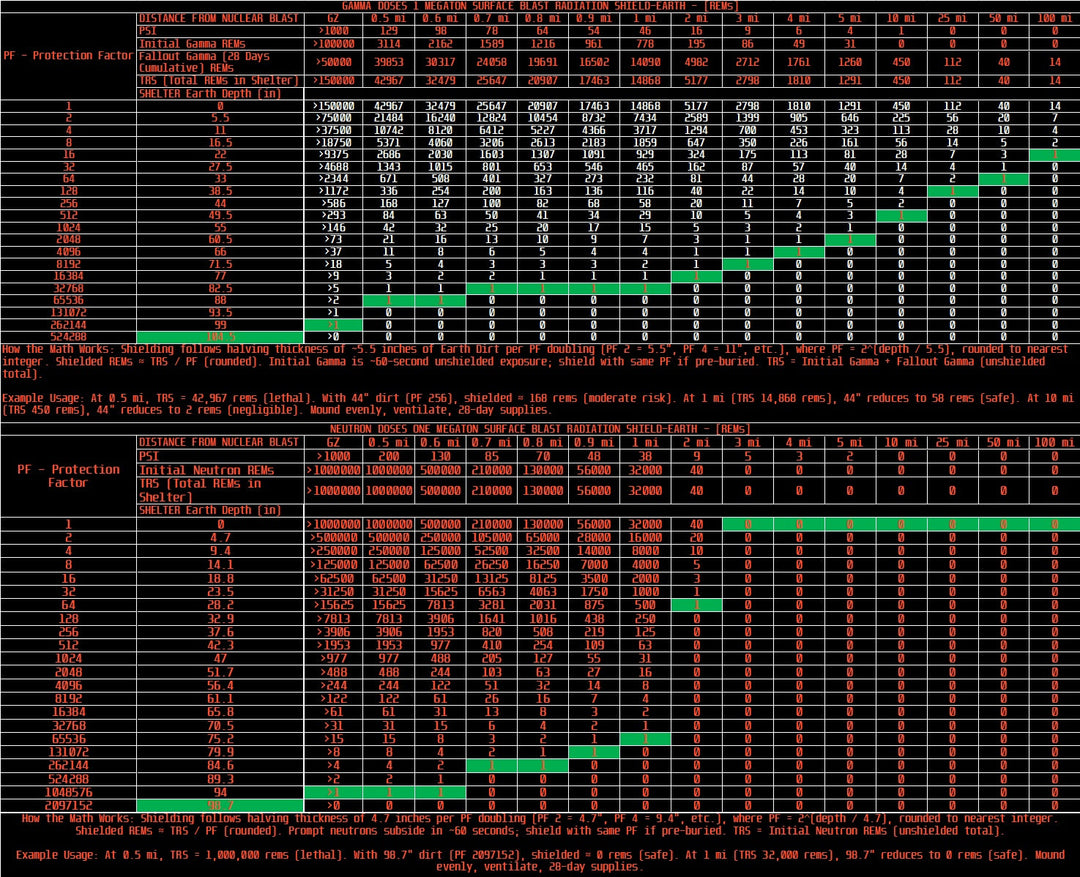 Radiation Doses for 1 Megaton Surface Blast and Radiation Shield Requirements