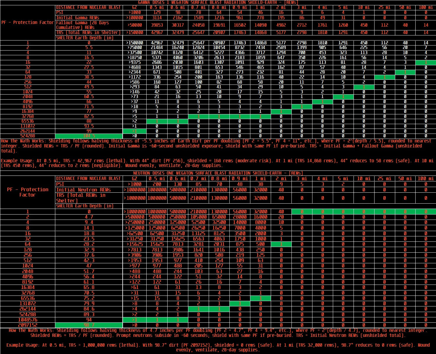 Radiation Doses for 1 Megaton Surface Blast and Radiation Shield Requirements
